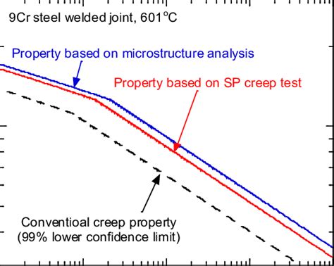 Measurement of Creep Properties of Ultra